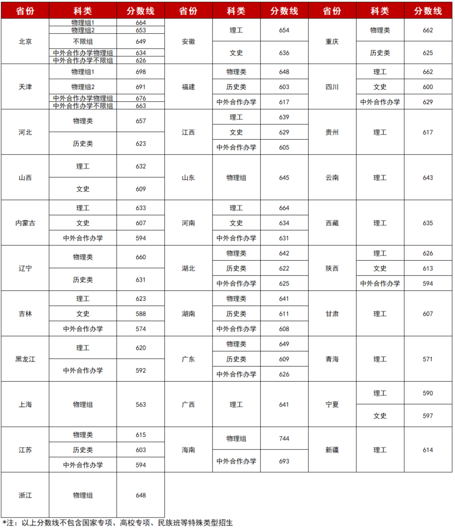 北京理工大學(xué)錄取分?jǐn)?shù)線2022是多少分(含2020-2022歷年分?jǐn)?shù)線)