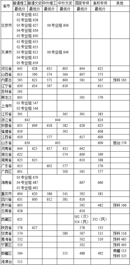中國(guó)農(nóng)業(yè)大學(xué)錄取分?jǐn)?shù)線2022是多少分(含2020-2022歷年)