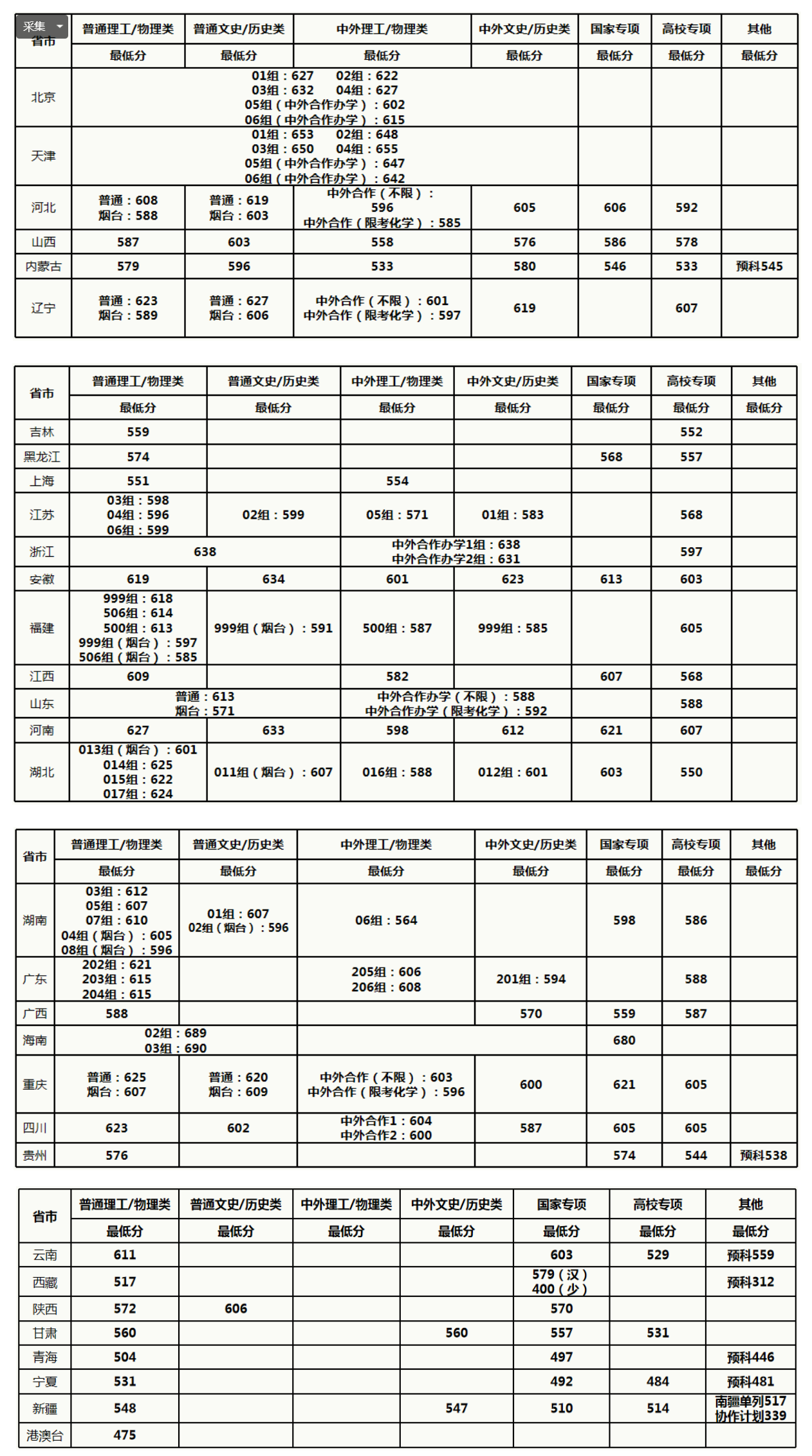 中國(guó)農(nóng)業(yè)大學(xué)錄取分?jǐn)?shù)線2022是多少分(含2020-2022歷年)