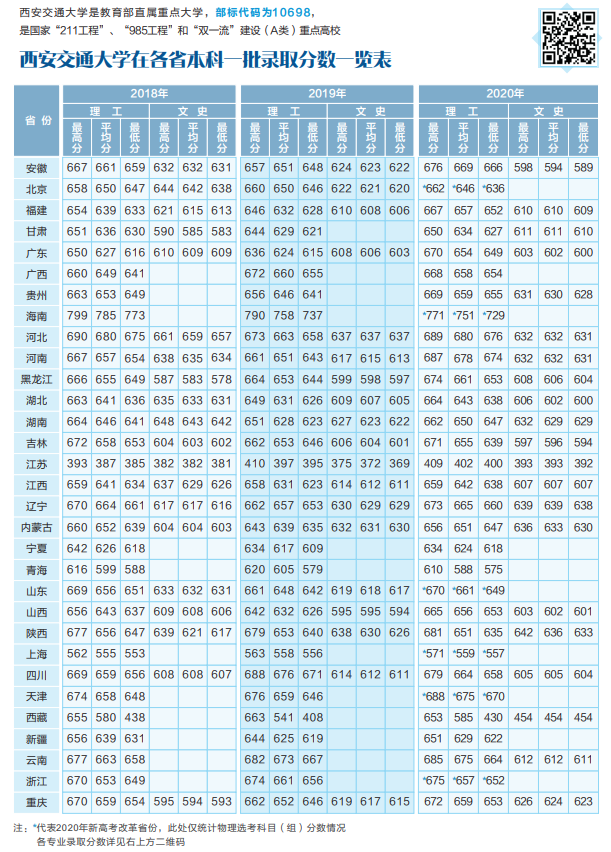 西安交通大學錄取分數(shù)線2022是多少分（含2018-2022歷年分數(shù)線）