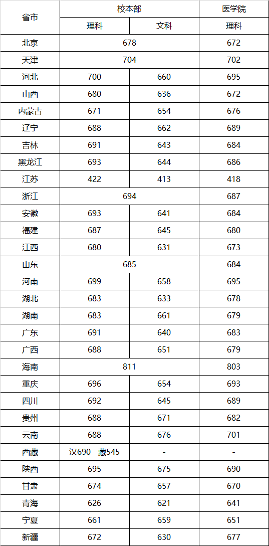 上海交通大學錄取分數(shù)線2022是多少分(含2020-2022歷年分數(shù)線)