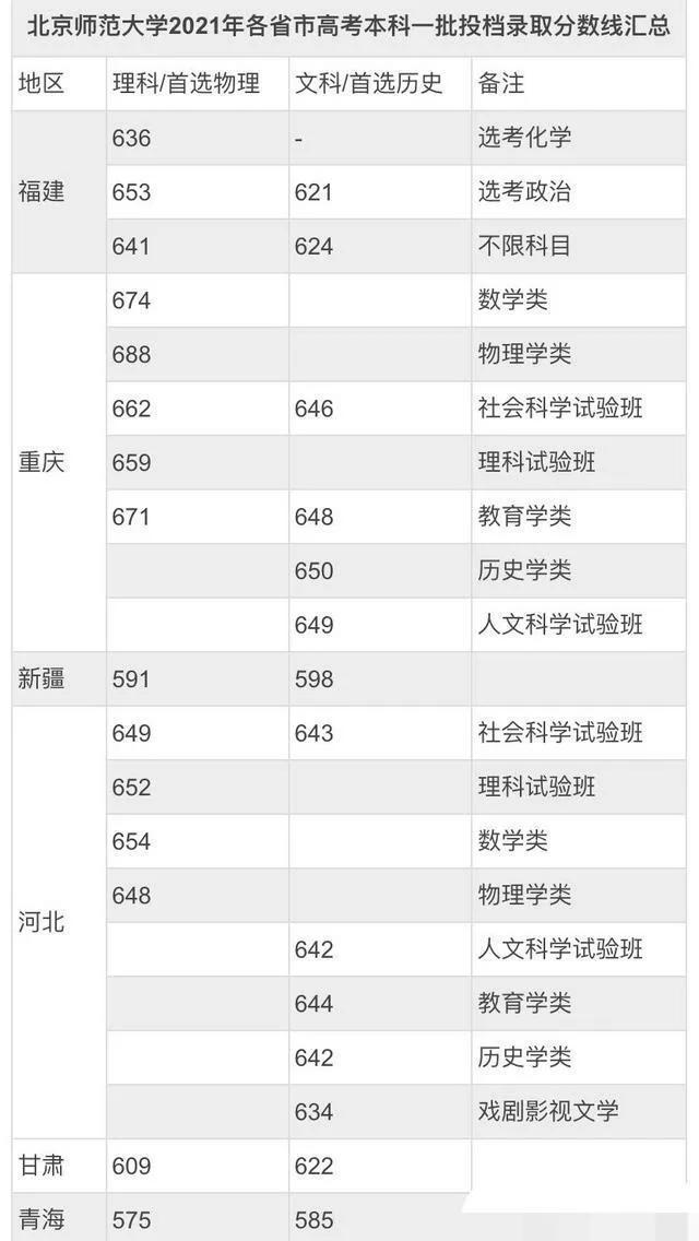 北京師范大學(xué)錄取分數(shù)線2022是多少分(含2020-2022歷年)