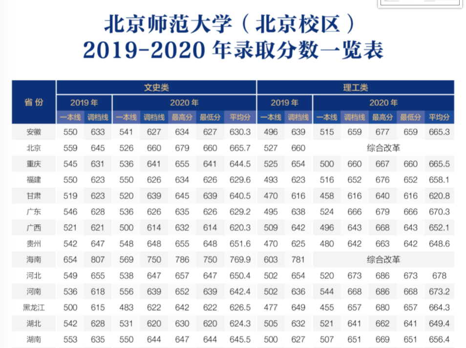 北京師范大學(xué)錄取分數(shù)線2022是多少分(含2020-2022歷年)