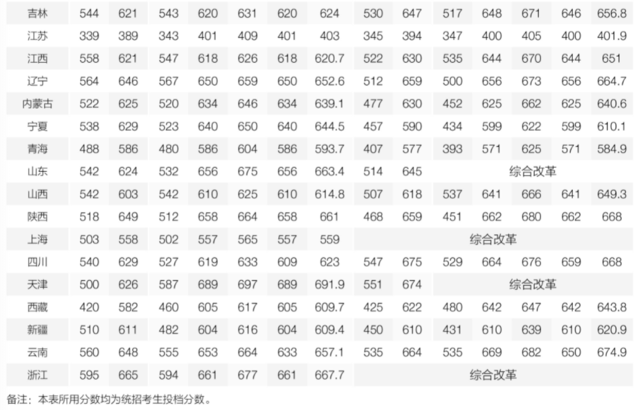 北京師范大學(xué)錄取分數(shù)線2022是多少分(含2020-2022歷年)