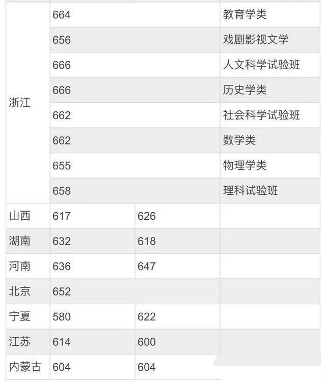 北京師范大學(xué)錄取分數(shù)線2022是多少分(含2020-2022歷年)