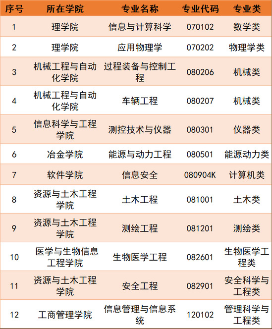 東北大學(xué)錄取分?jǐn)?shù)線2022是多少分(含2020-2022歷年)