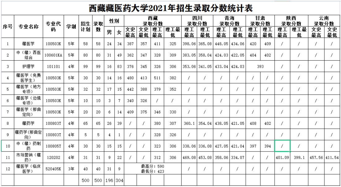 西藏藏醫(yī)藥大學錄取分數(shù)線_高考多少分可以上西藏藏醫(yī)藥大學?