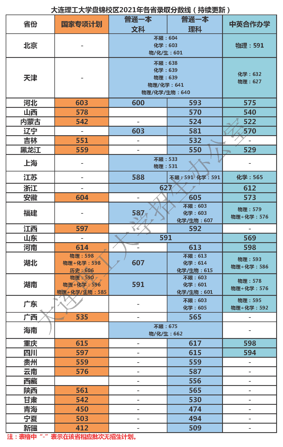 大連理工大學(xué)錄取分?jǐn)?shù)線2022是多少分(含2020-2022歷年)