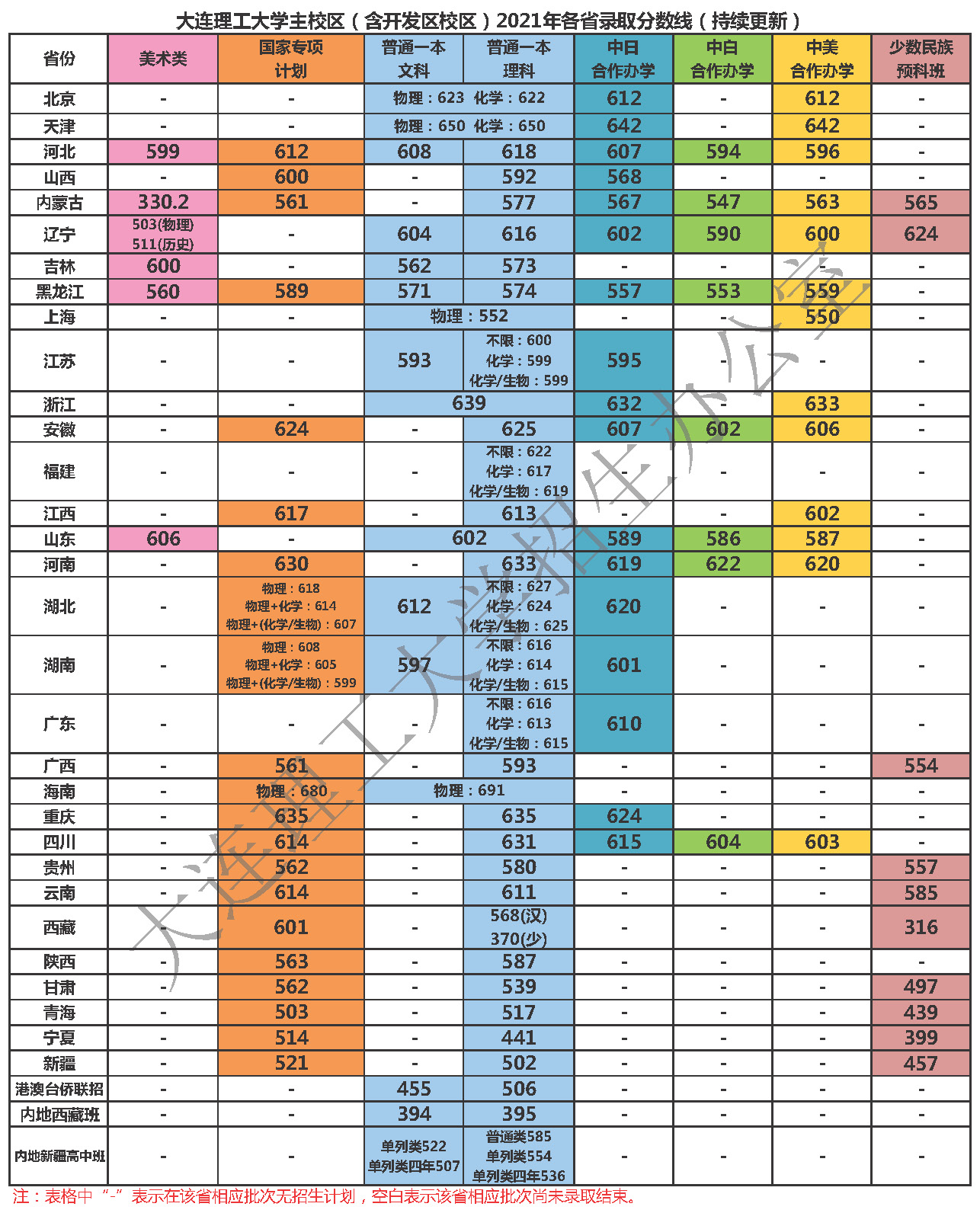 大連理工大學(xué)錄取分?jǐn)?shù)線2022是多少分(含2020-2022歷年)