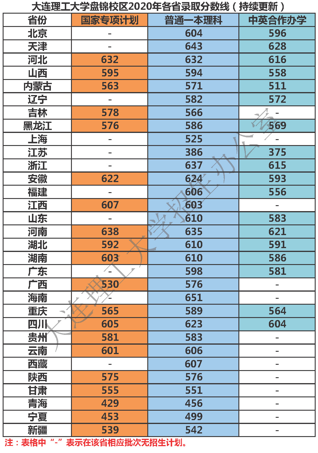 大連理工大學(xué)錄取分?jǐn)?shù)線2022是多少分(含2020-2022歷年)