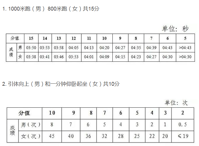 中考體育考試項(xiàng)目有哪些,中考體育各項(xiàng)的評分標(biāo)準(zhǔn)是什么