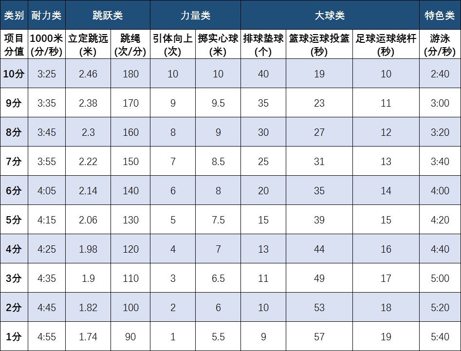 中考體育考試項(xiàng)目有哪些,中考體育各項(xiàng)的評分標(biāo)準(zhǔn)是什么