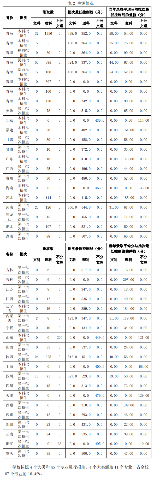 青海大學(xué)錄取分數(shù)線2022是多少分(含2020-2022歷年分數(shù)線)
