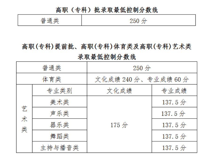 2021海南高考分?jǐn)?shù)線一覽表（本科、?？疲? src=