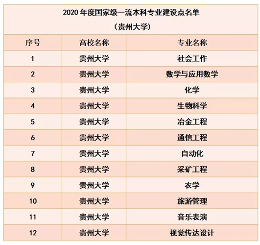 貴州大學錄取分數(shù)線2022是多少分（含2020-2022歷年分數(shù)線）