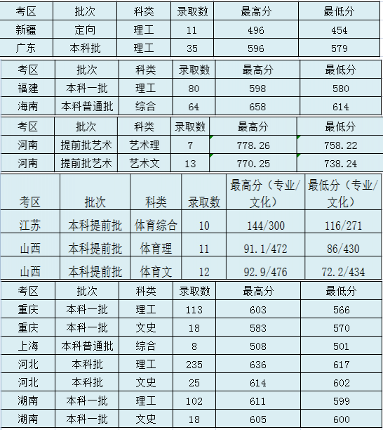 太原理工大學錄取分數(shù)線2022是多少分（含2020-2022歷年分數(shù)線）