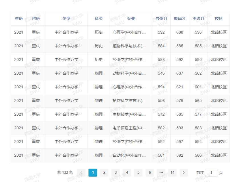 西南大學(xué)錄取分?jǐn)?shù)線2022是多少分(含2020-2022歷年分?jǐn)?shù)線)
