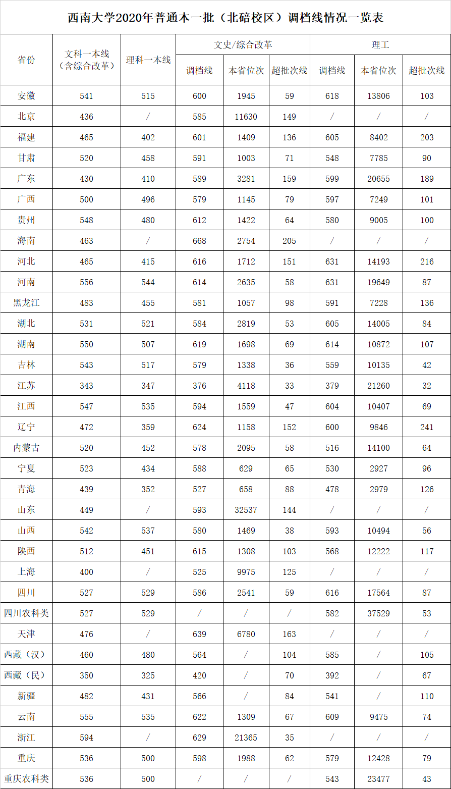 西南大學(xué)錄取分?jǐn)?shù)線2022是多少分(含2020-2022歷年分?jǐn)?shù)線)