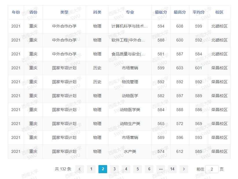 西南大學(xué)錄取分?jǐn)?shù)線2022是多少分(含2020-2022歷年分?jǐn)?shù)線)