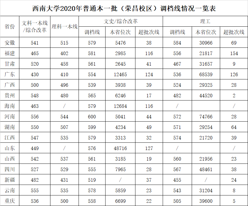 西南大學(xué)錄取分?jǐn)?shù)線2022是多少分(含2020-2022歷年分?jǐn)?shù)線)