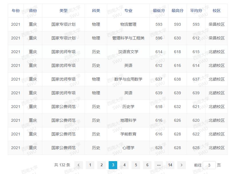 西南大學(xué)錄取分?jǐn)?shù)線2022是多少分(含2020-2022歷年分?jǐn)?shù)線)