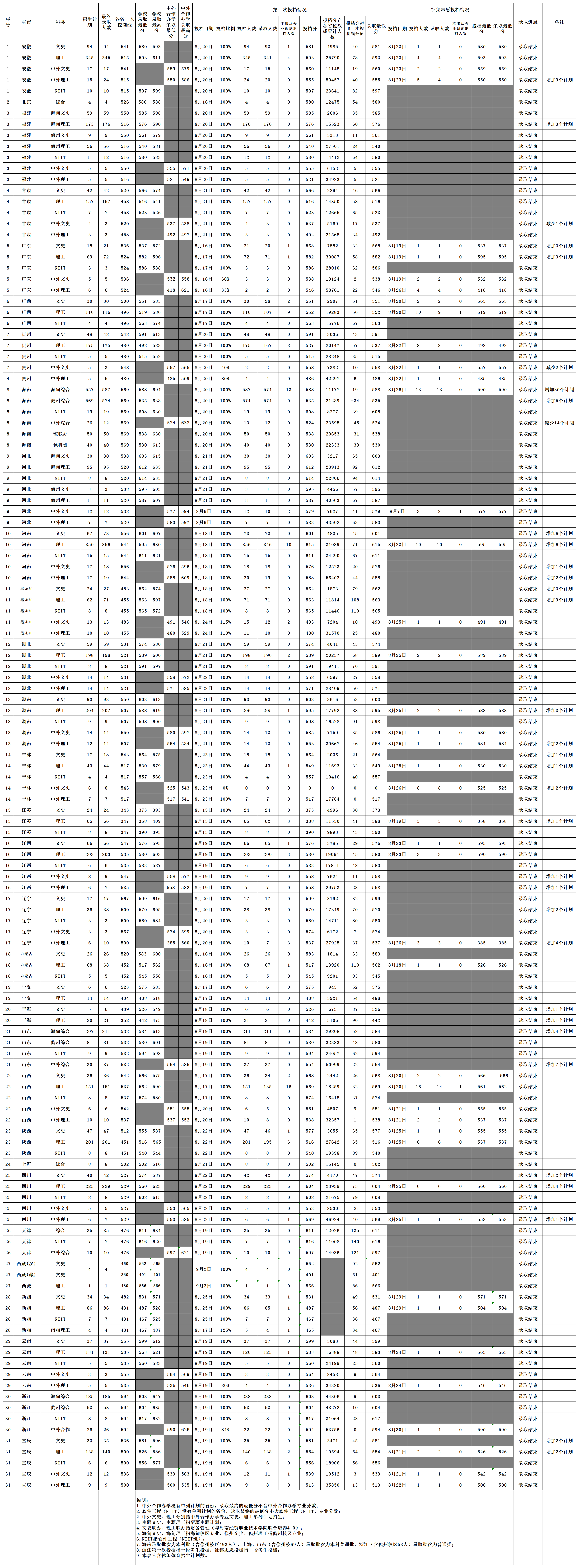 海南大學(xué)錄取分數(shù)線2022是多少分(含2020-2022歷年分數(shù)線)