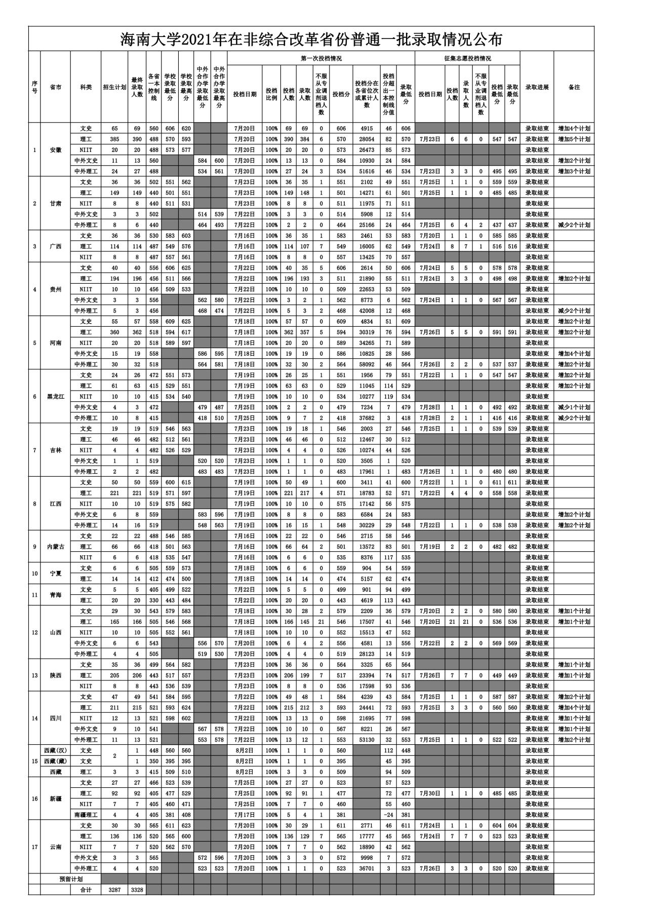 海南大學(xué)錄取分數(shù)線2022是多少分(含2020-2022歷年分數(shù)線)