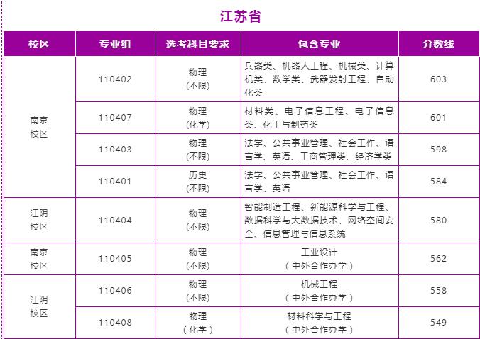南京理工大學(xué)錄取分?jǐn)?shù)線2022是多少分(含2021-2022歷年分?jǐn)?shù)線)