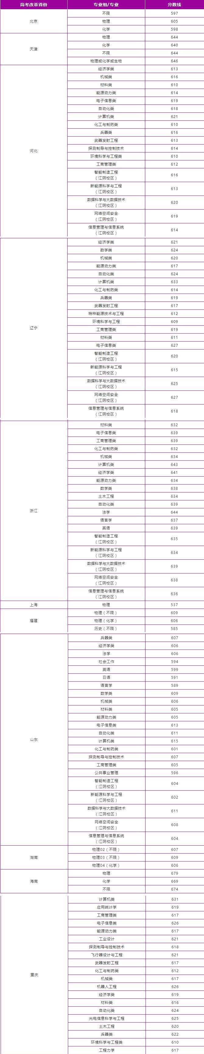 南京理工大學(xué)錄取分?jǐn)?shù)線2022是多少分(含2021-2022歷年分?jǐn)?shù)線)