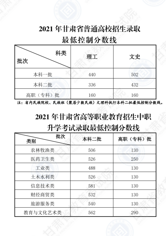 2022年甘肅高考分?jǐn)?shù)線一覽表（一本、二本、專科）