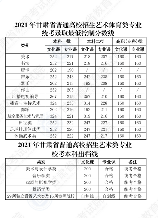 2022年甘肅高考分數(shù)線一覽表（一本、二本、專科）