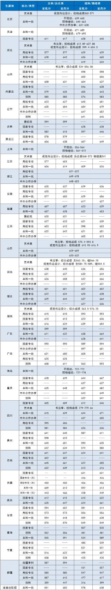 中央財經(jīng)大學(xué)錄取分?jǐn)?shù)線2022是多少分(含2020-2022歷年分?jǐn)?shù)線)