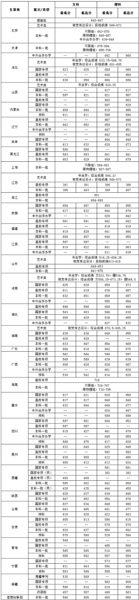 中央財經(jīng)大學(xué)錄取分?jǐn)?shù)線2022是多少分(含2020-2022歷年分?jǐn)?shù)線)
