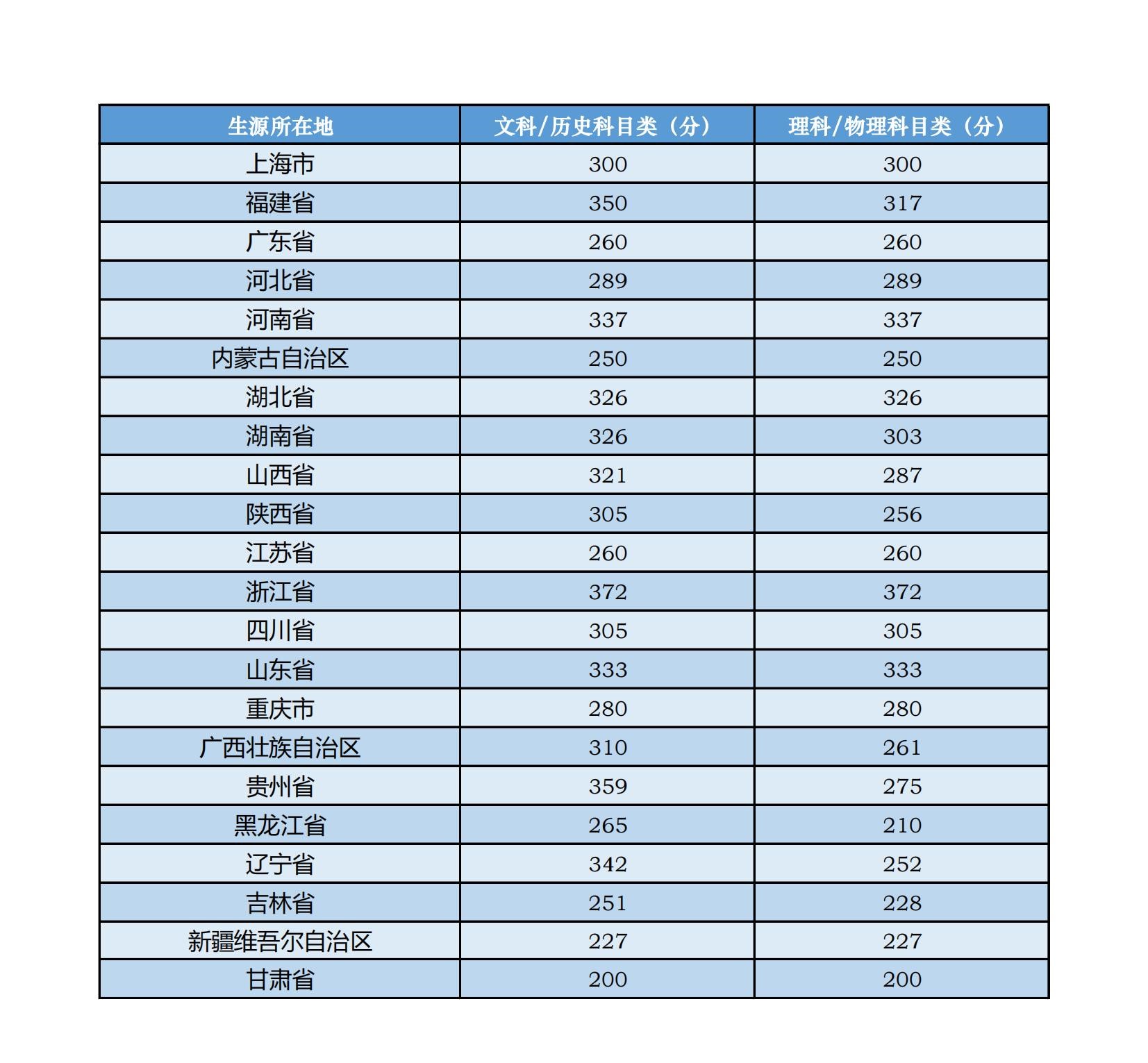 中央音樂(lè)學(xué)院錄取分?jǐn)?shù)線2022是多少分(含2020-2022歷年分?jǐn)?shù)線)