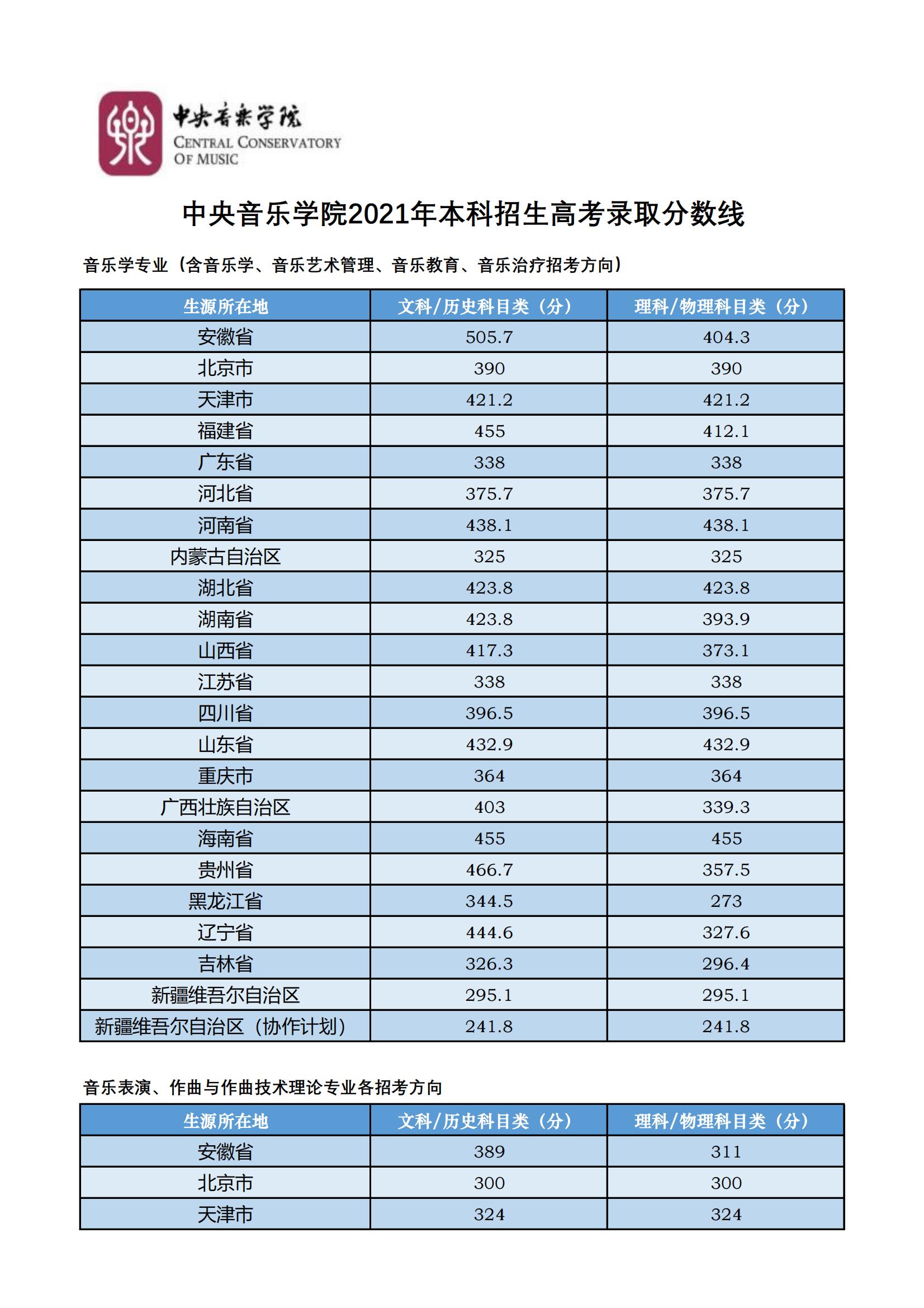 中央音樂(lè)學(xué)院錄取分?jǐn)?shù)線2022是多少分(含2020-2022歷年分?jǐn)?shù)線)