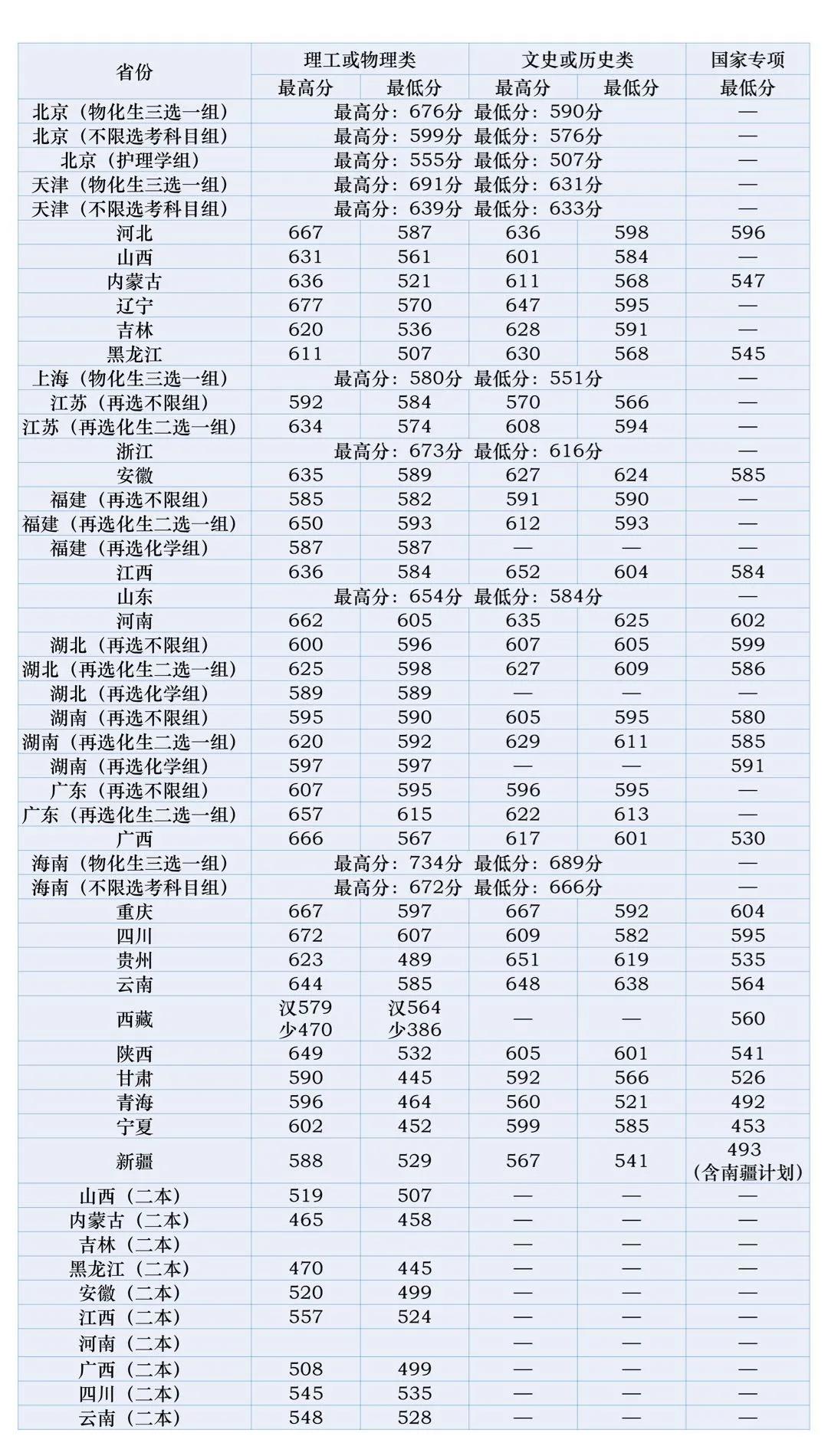 北京中醫(yī)藥大學(xué)錄取分?jǐn)?shù)線2022是多少分(含2020-2022歷年分?jǐn)?shù)線)