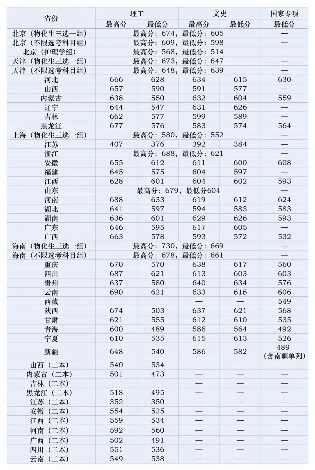 北京中醫(yī)藥大學(xué)錄取分?jǐn)?shù)線2022是多少分(含2020-2022歷年分?jǐn)?shù)線)