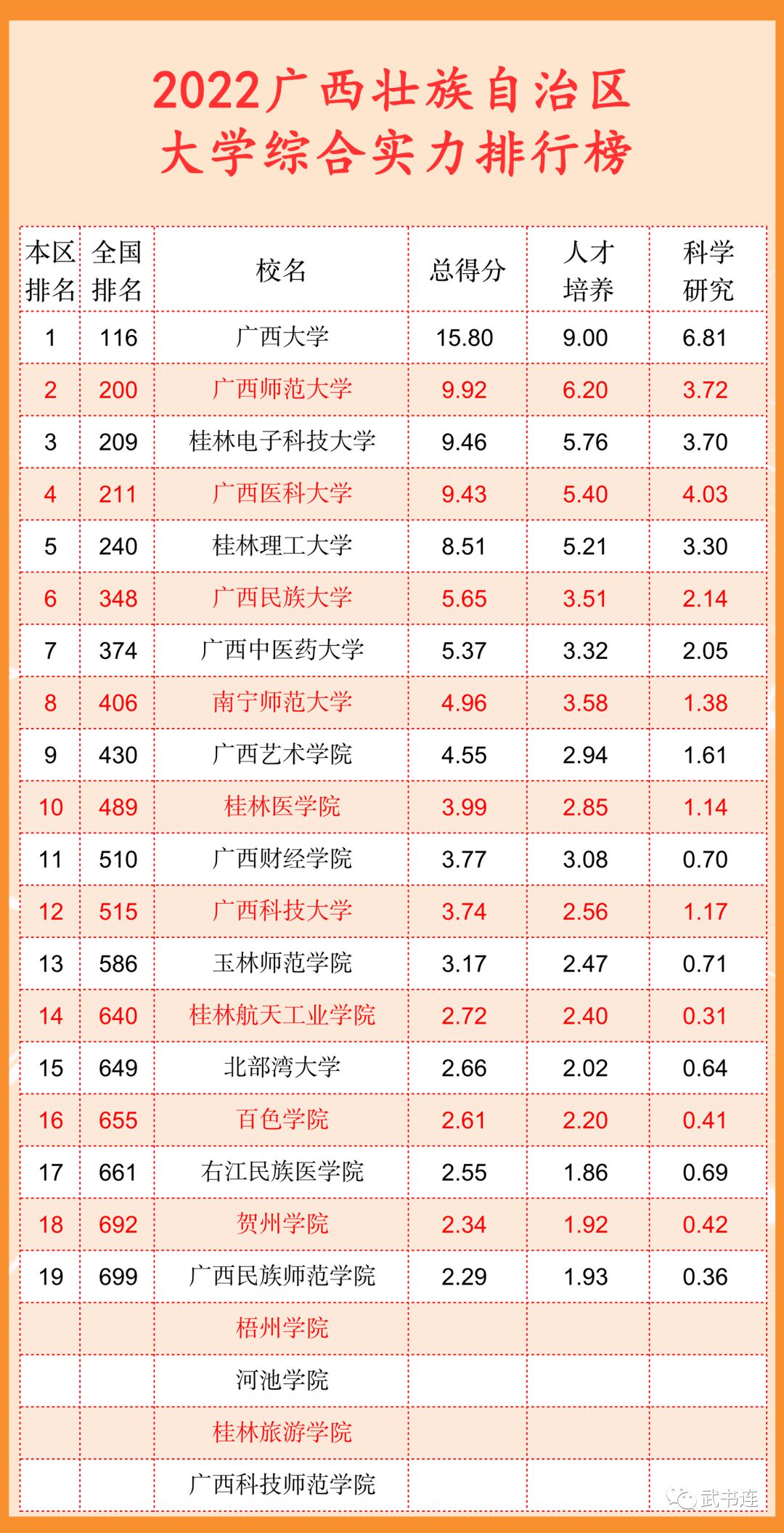 2022廣西自治區(qū)大學(xué)綜合實(shí)力排行榜(武書連最新版)