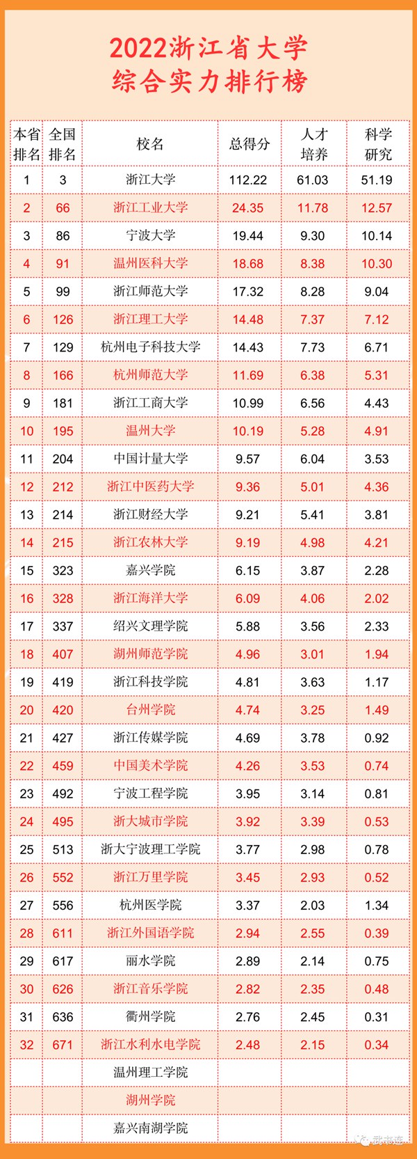 2022浙江省大學(xué)綜合實(shí)力排行榜(武書連最新版)