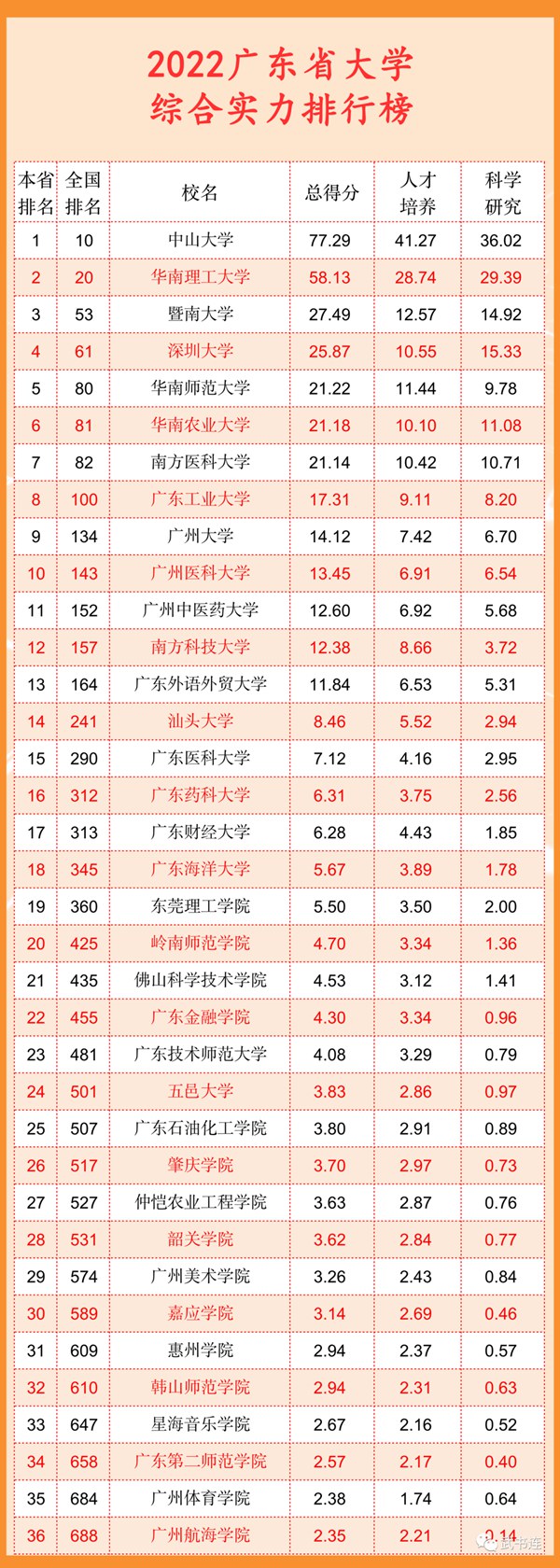 2022廣東省大學(xué)綜合實(shí)力排行榜(武書(shū)連最新版)