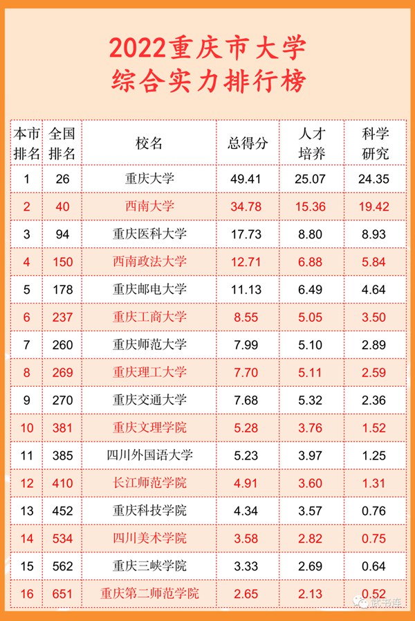 2022重慶市大學(xué)綜合實(shí)力排行榜(武書(shū)連最新版)