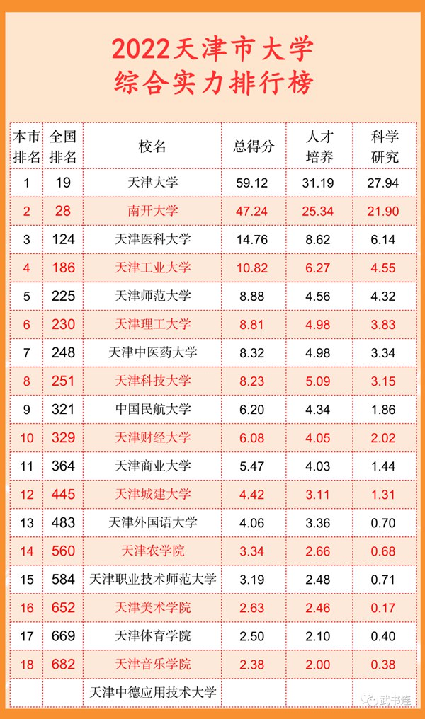 2022天津市大學綜合實力排行榜(武書連最新版)