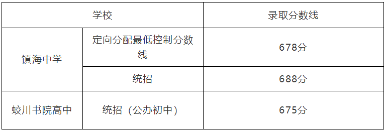 2022年浙江中考分數(shù)線,浙江中考錄取分數(shù)線2022