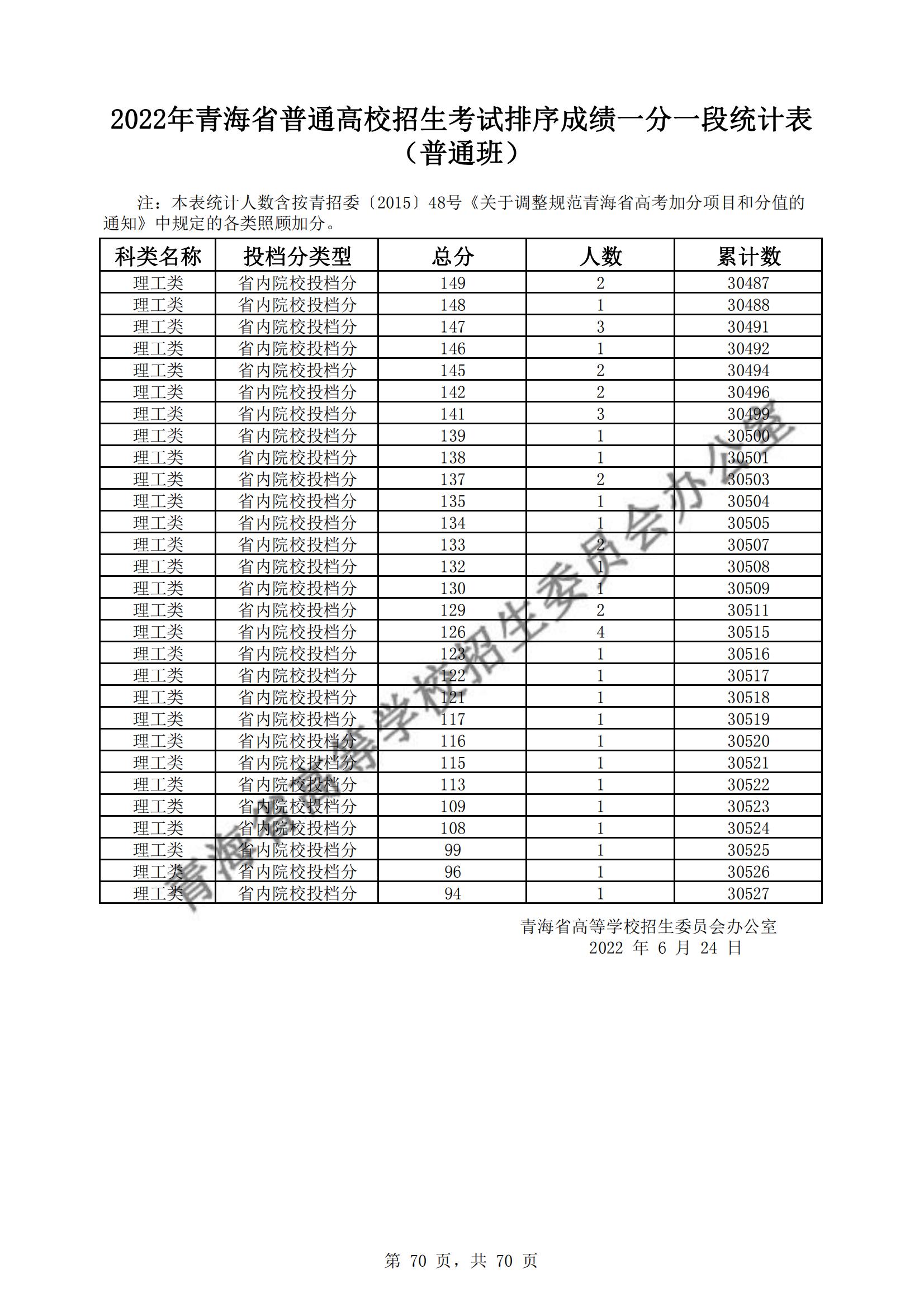 2022青海高考一分一段表(理科+文科) 2022青海高考一分一段表(理科+文科)