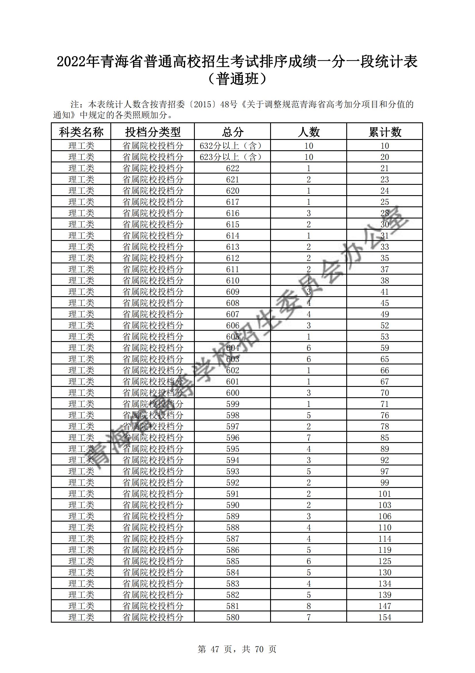 2022青海高考一分一段表(理科+文科) 2022青海高考一分一段表(理科+文科)