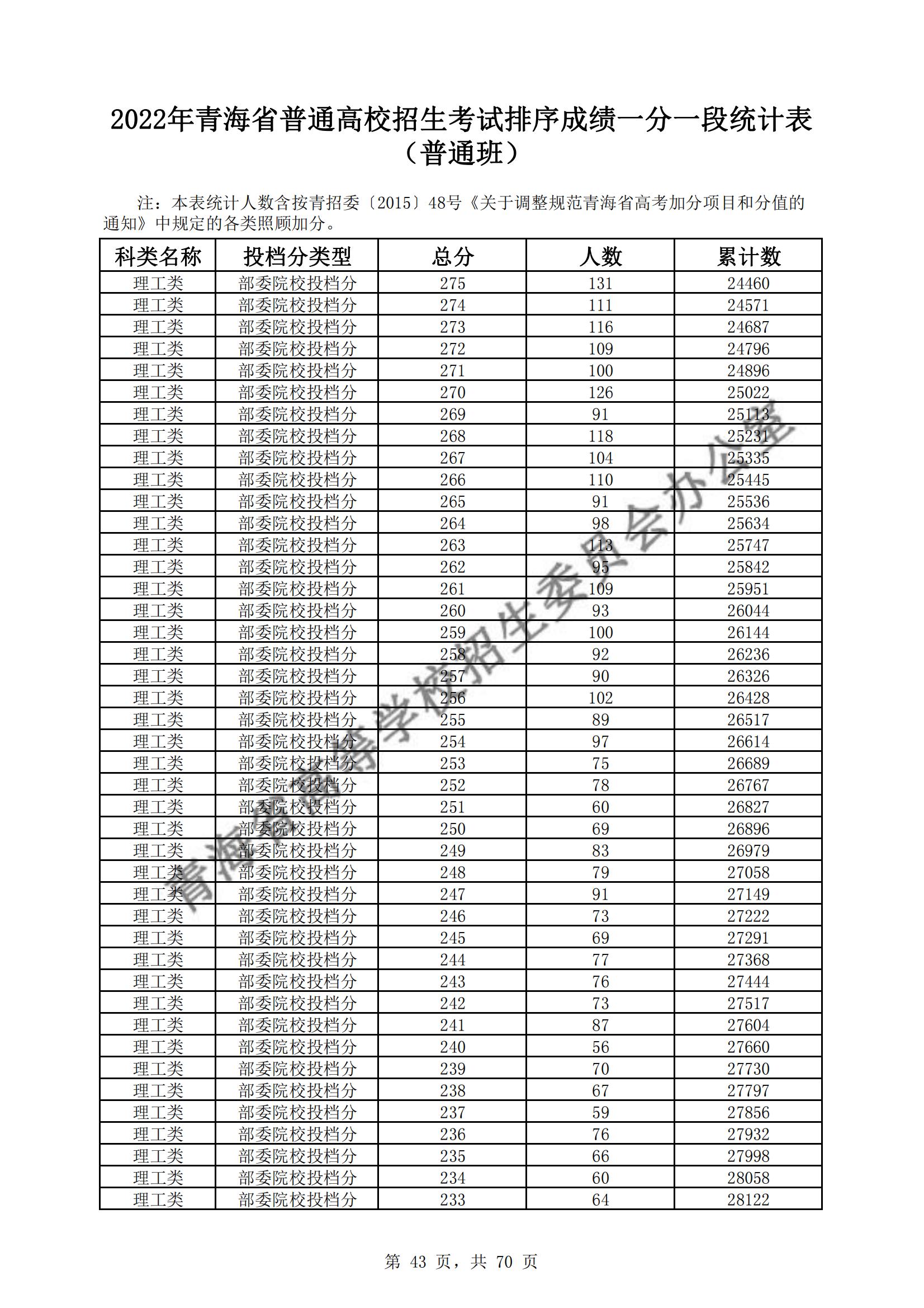 2022青海高考一分一段表(理科+文科) 2022青海高考一分一段表(理科+文科)