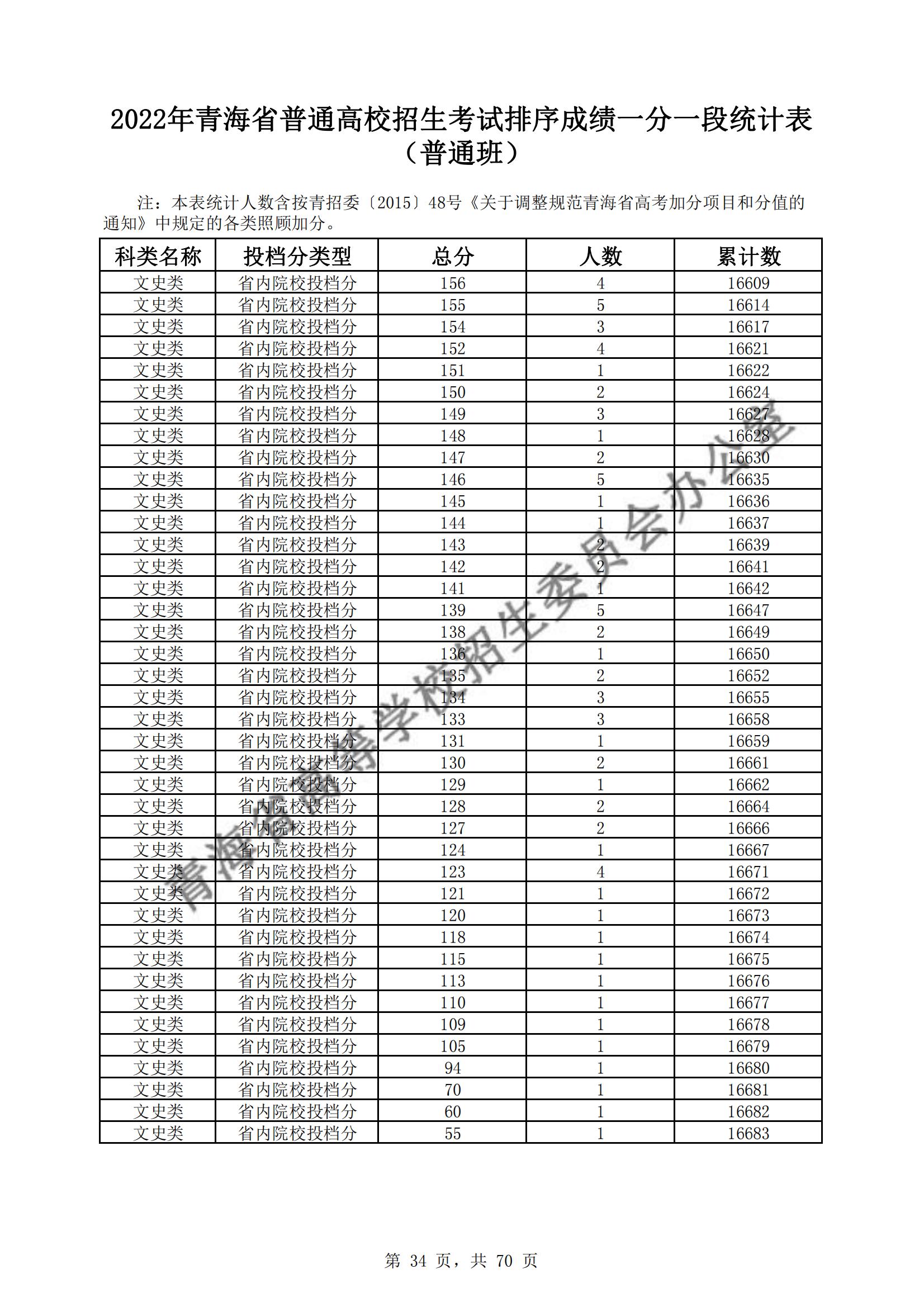 2022青海高考一分一段表(理科+文科) 2022青海高考一分一段表(理科+文科)