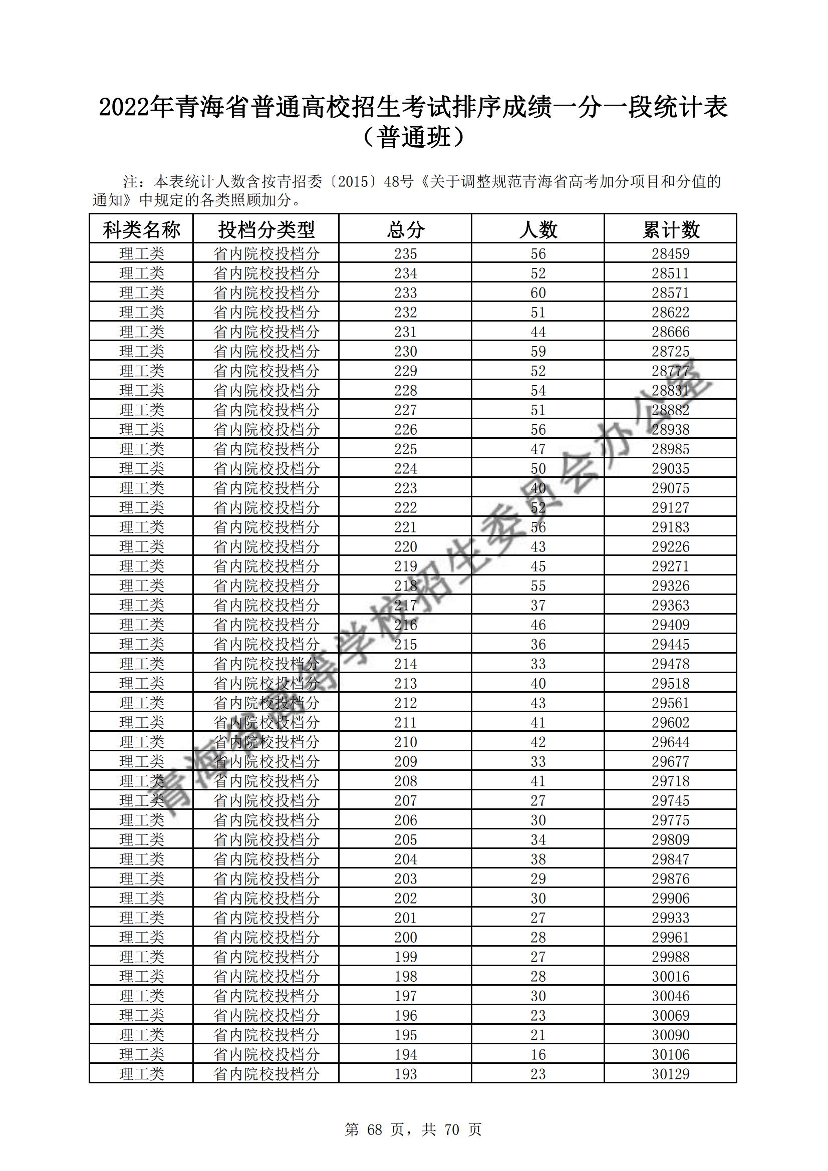 2022青海高考一分一段表(理科+文科) 2022青海高考一分一段表(理科+文科)