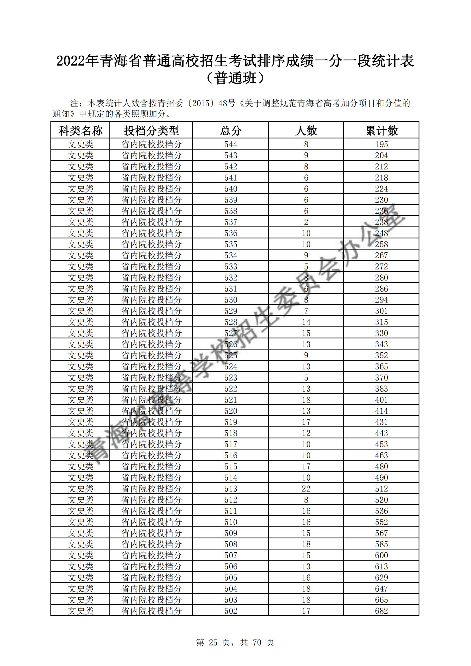 2022青海高考一分一段表(理科+文科) 2022青海高考一分一段表(理科+文科)