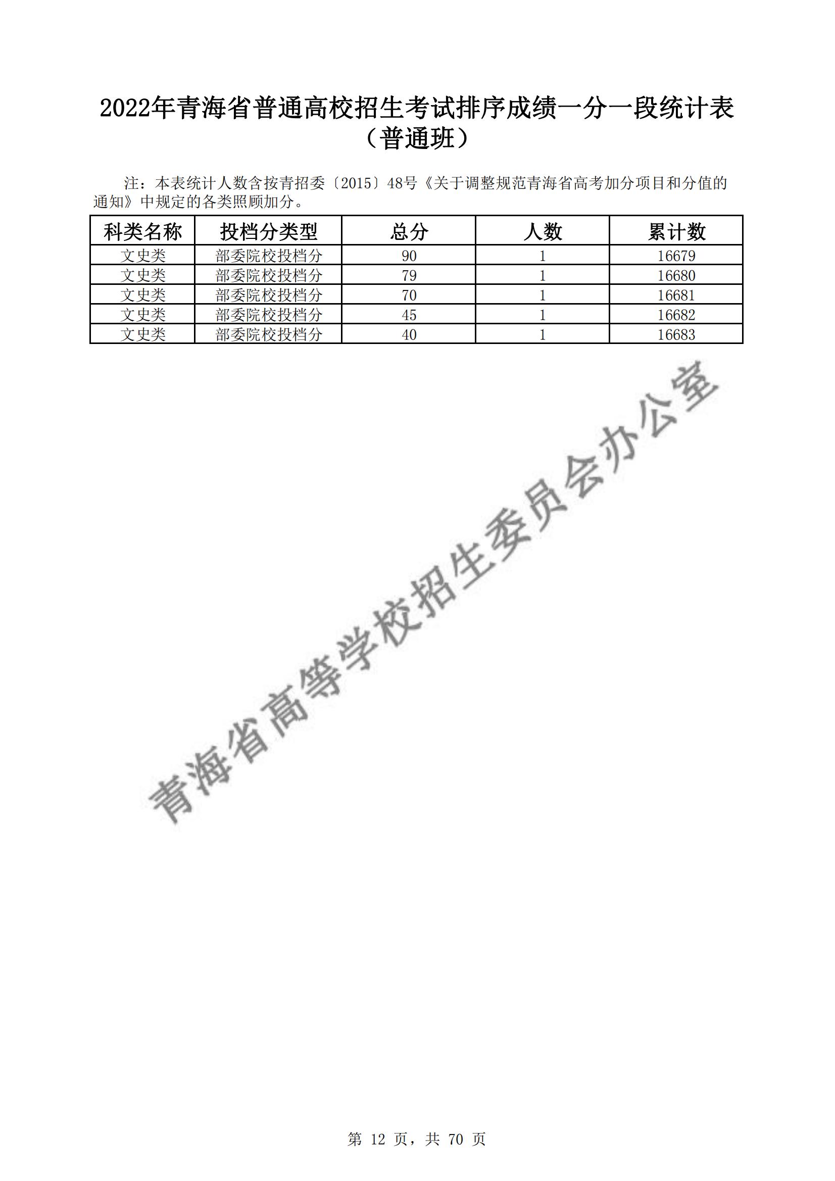 2022青海高考一分一段表(理科+文科) 2022青海高考一分一段表(理科+文科)